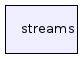 streams/