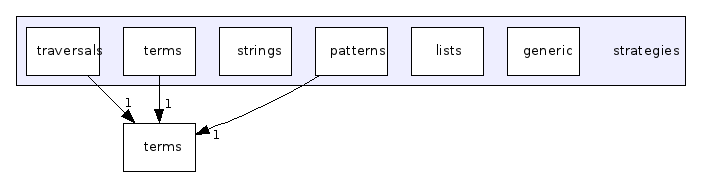 strategies/